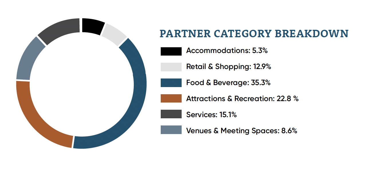 Partner Category Breakdown